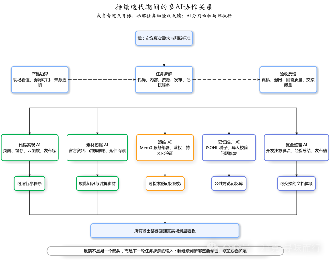 多 AI 协作关系图