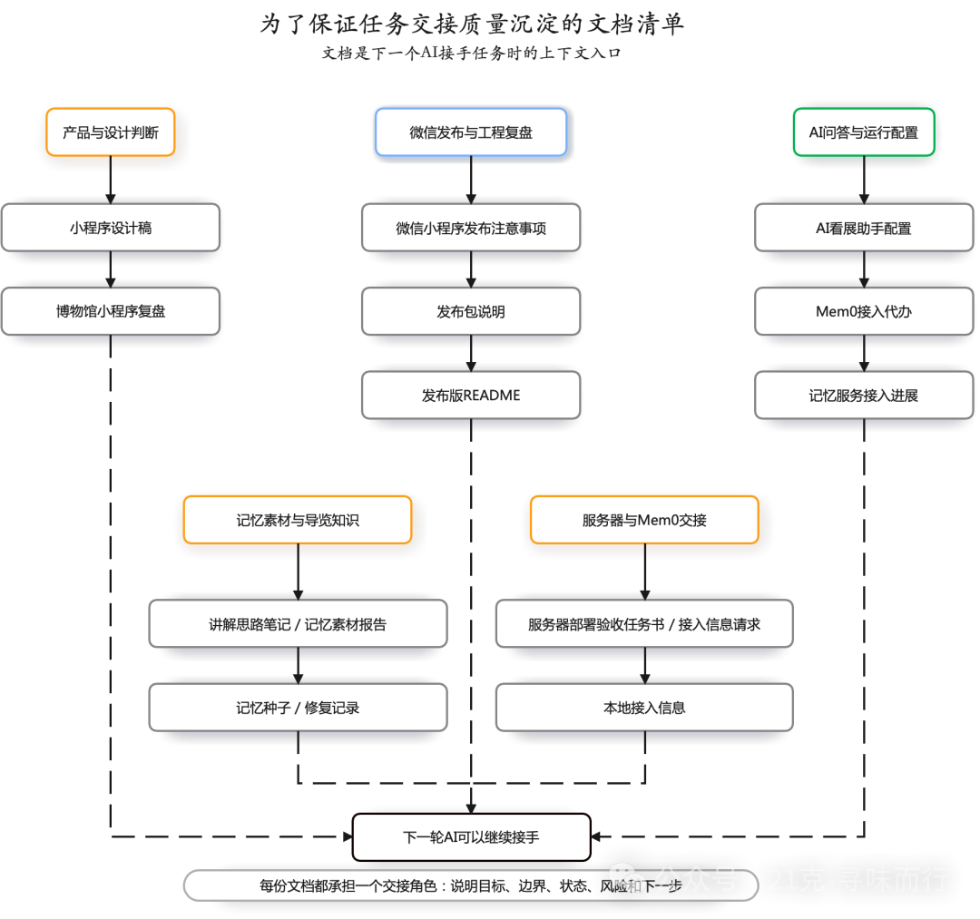 任务交接文档清单图